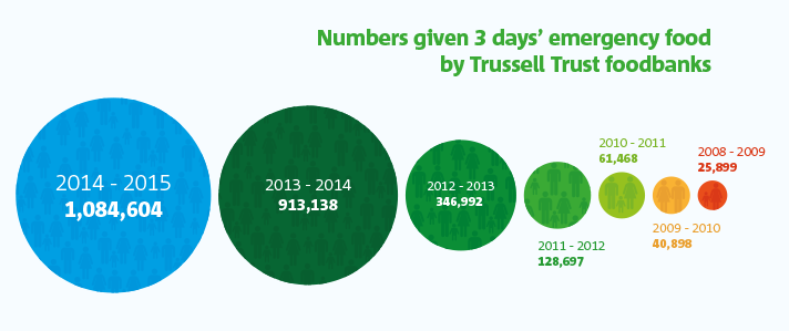 Food poverty Figures for the UK, via the Trussel Trust