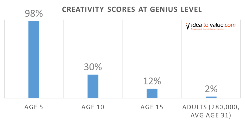 george land creativity study idea to value