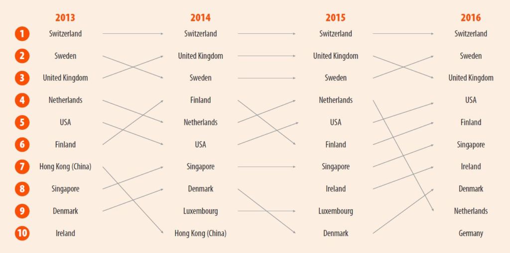 Top 10 Most Innovative Countries for the past 4 years, GII 2016