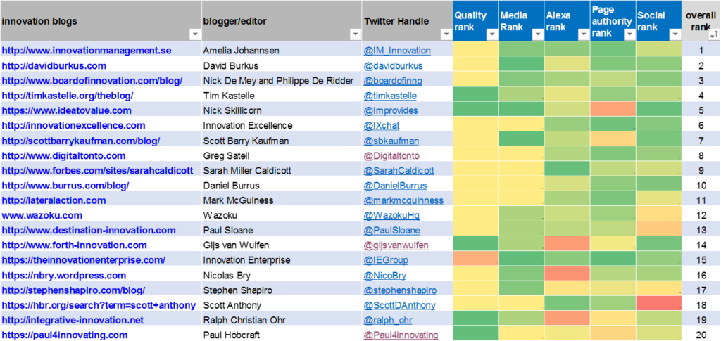 list of 2016 top 20 innovation bloggers