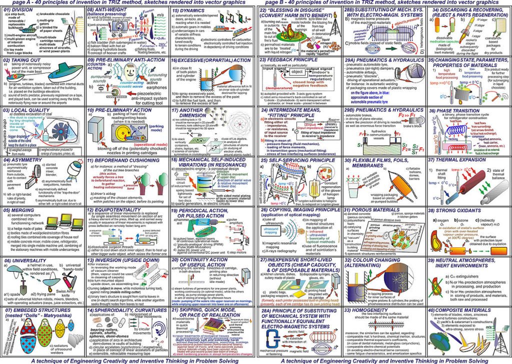 40 principles of TRIZ. Cop