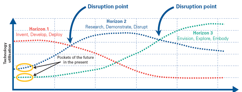 Three Horizons of innovation summary