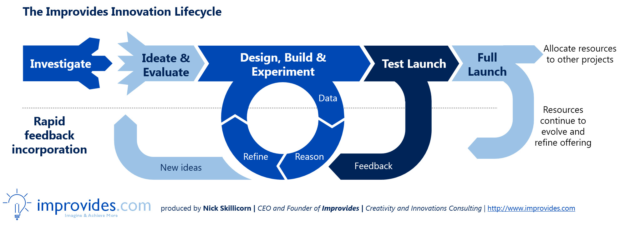 Improvides Innovation Lifecycle