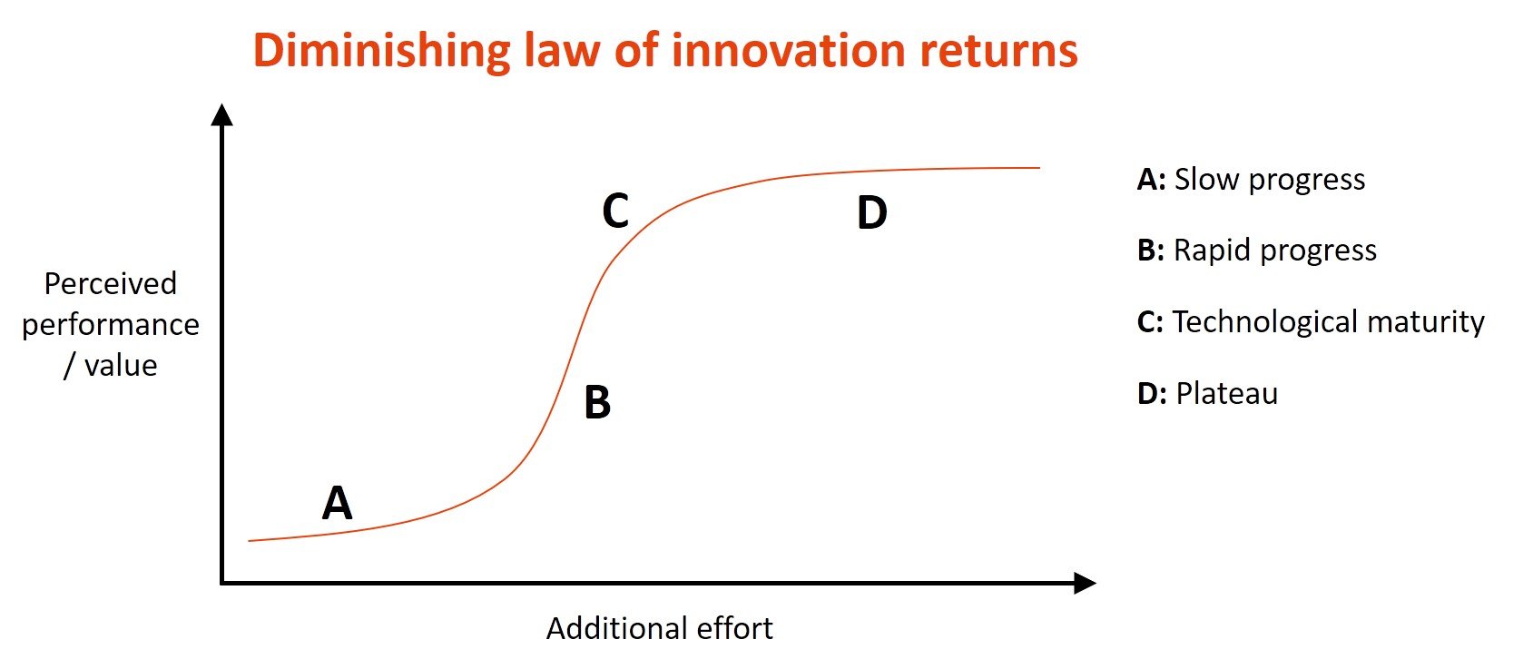 diminishing law of innovation returns
