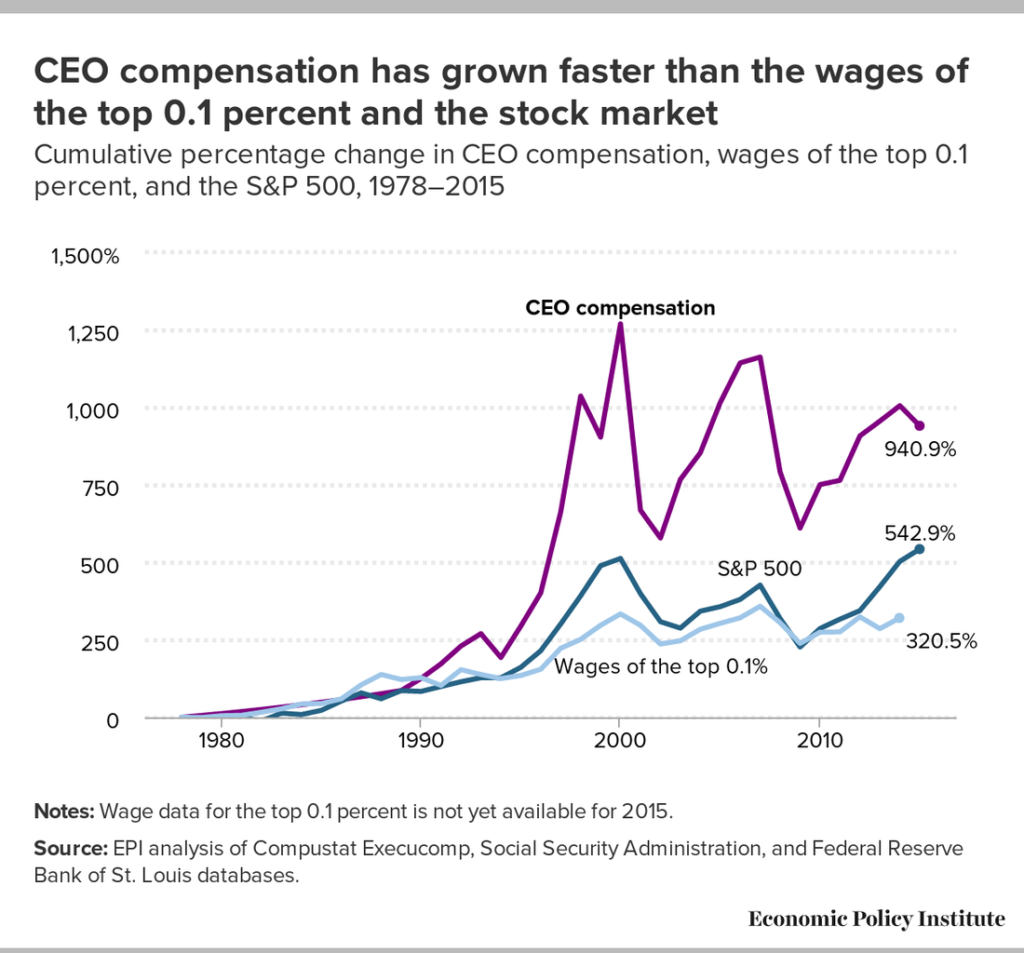 CEO pay has risen faster than all other indices