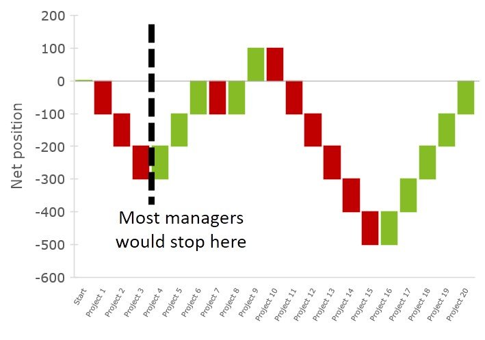 Figure 3: why managers often stop projects after initial failures