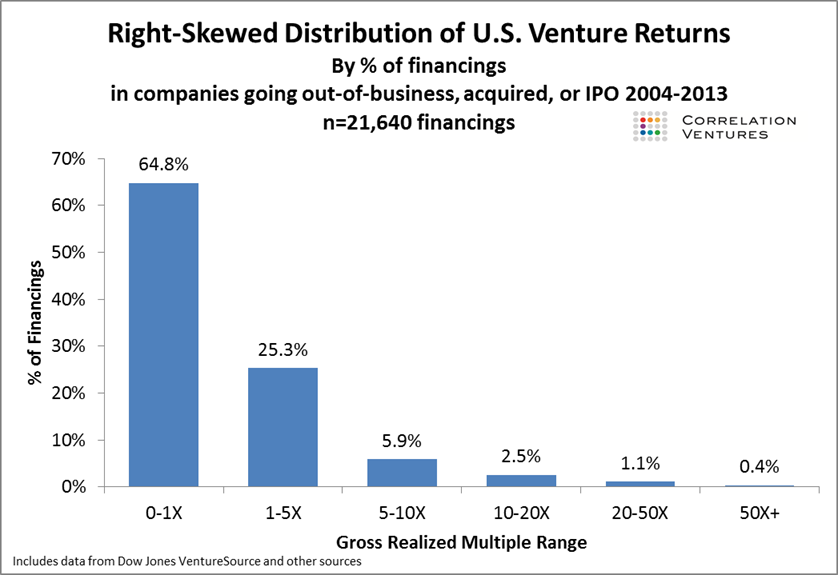 returns on venture backed startups is very low in most cases based on data from Correlation Ventures