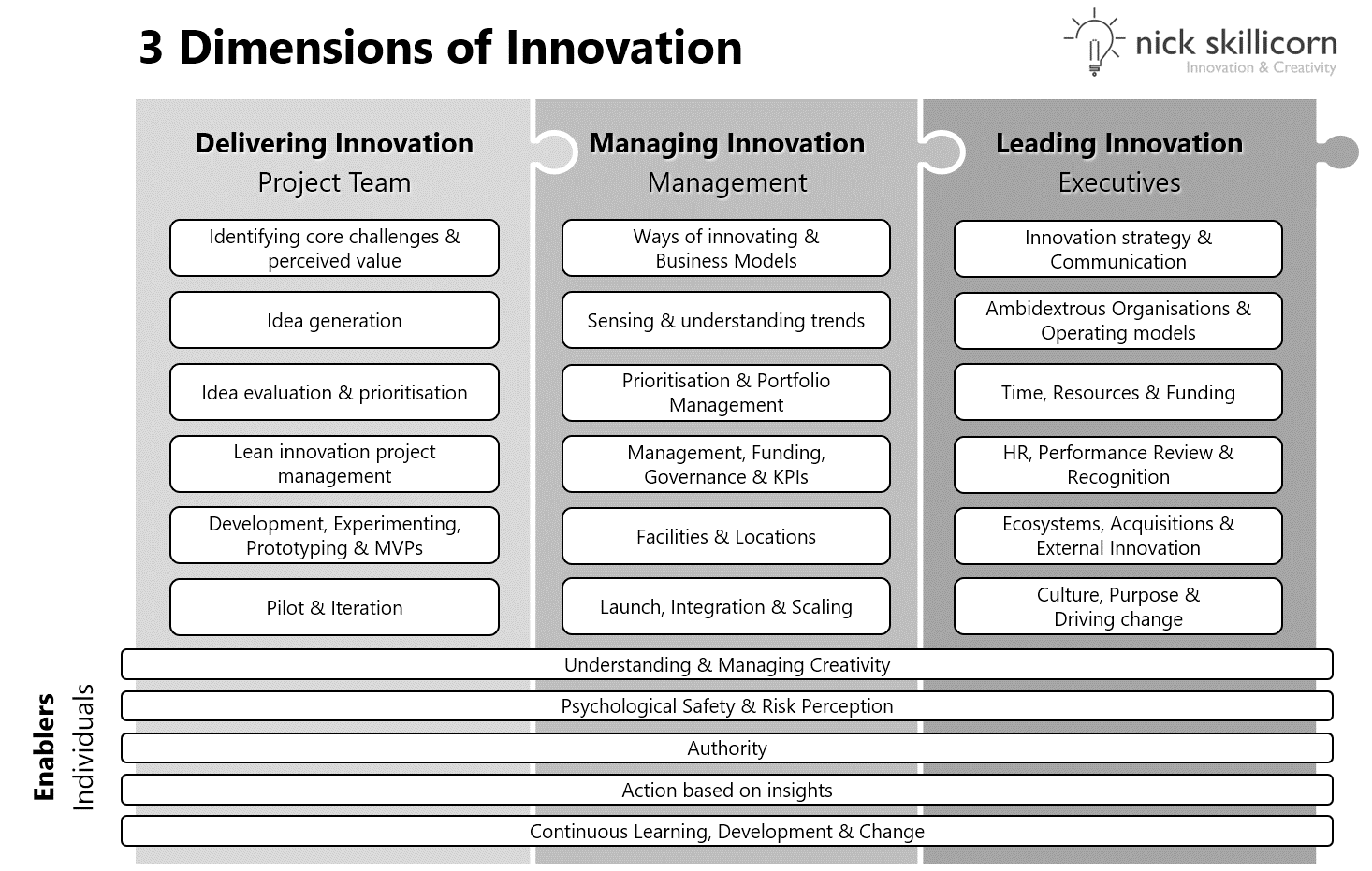 23 core capabilities required to innovate: 3 Dimensions of Innovation by Nick Skillicorn