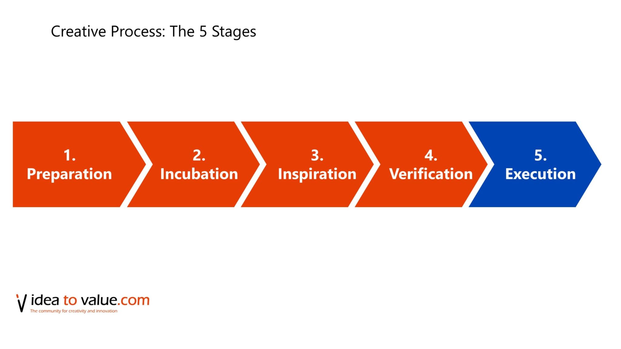 Creative Process: 5 stages which ideas go through - Idea to Value