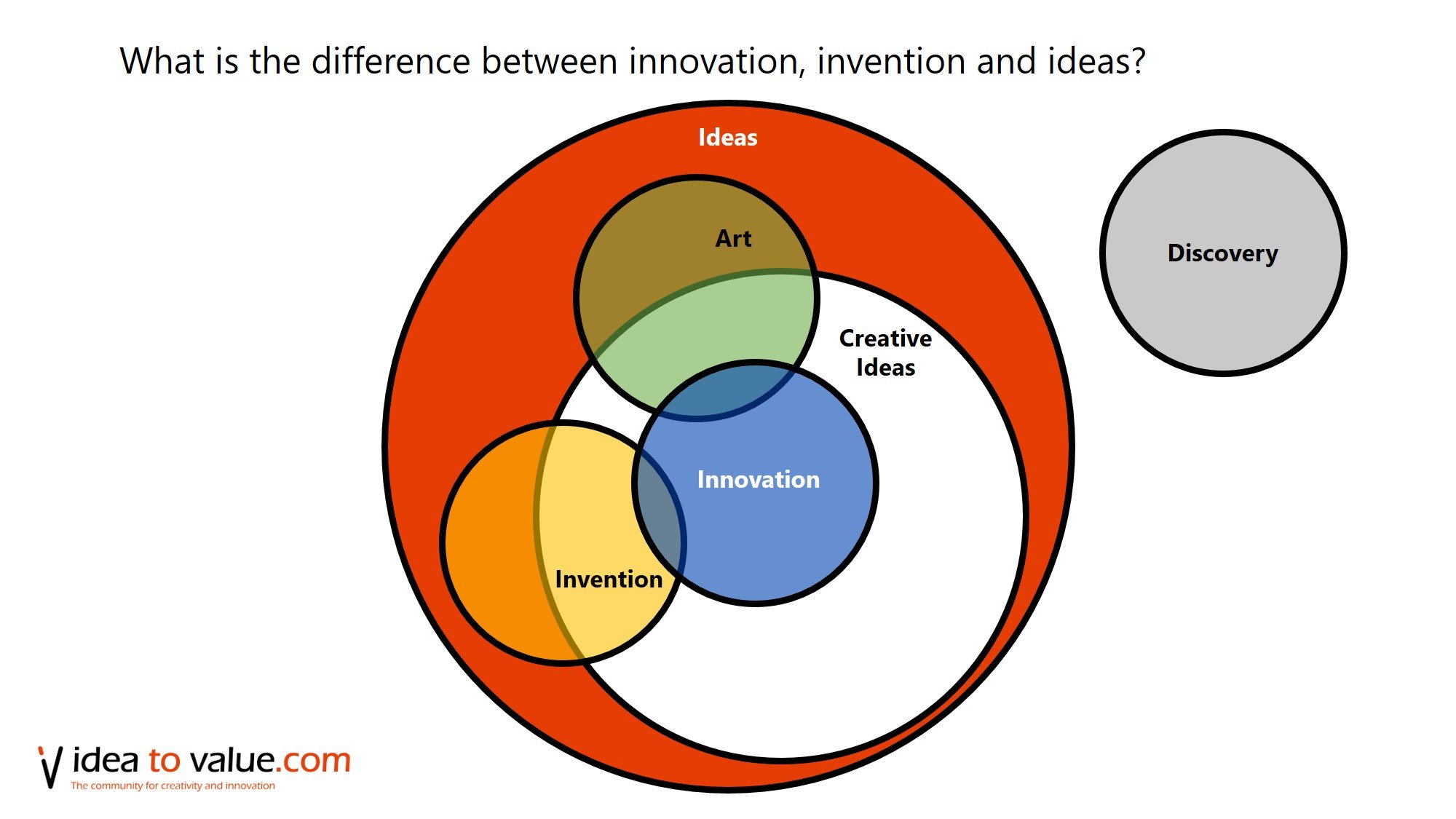 What Is The Difference Between Innovation, Invention And An Idea ...