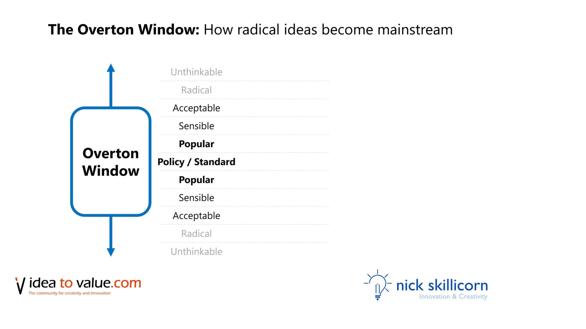 Overton Window How extreme ideas mainstream Idea to Value