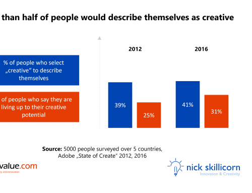 Less than half of people would describe themselves as creative