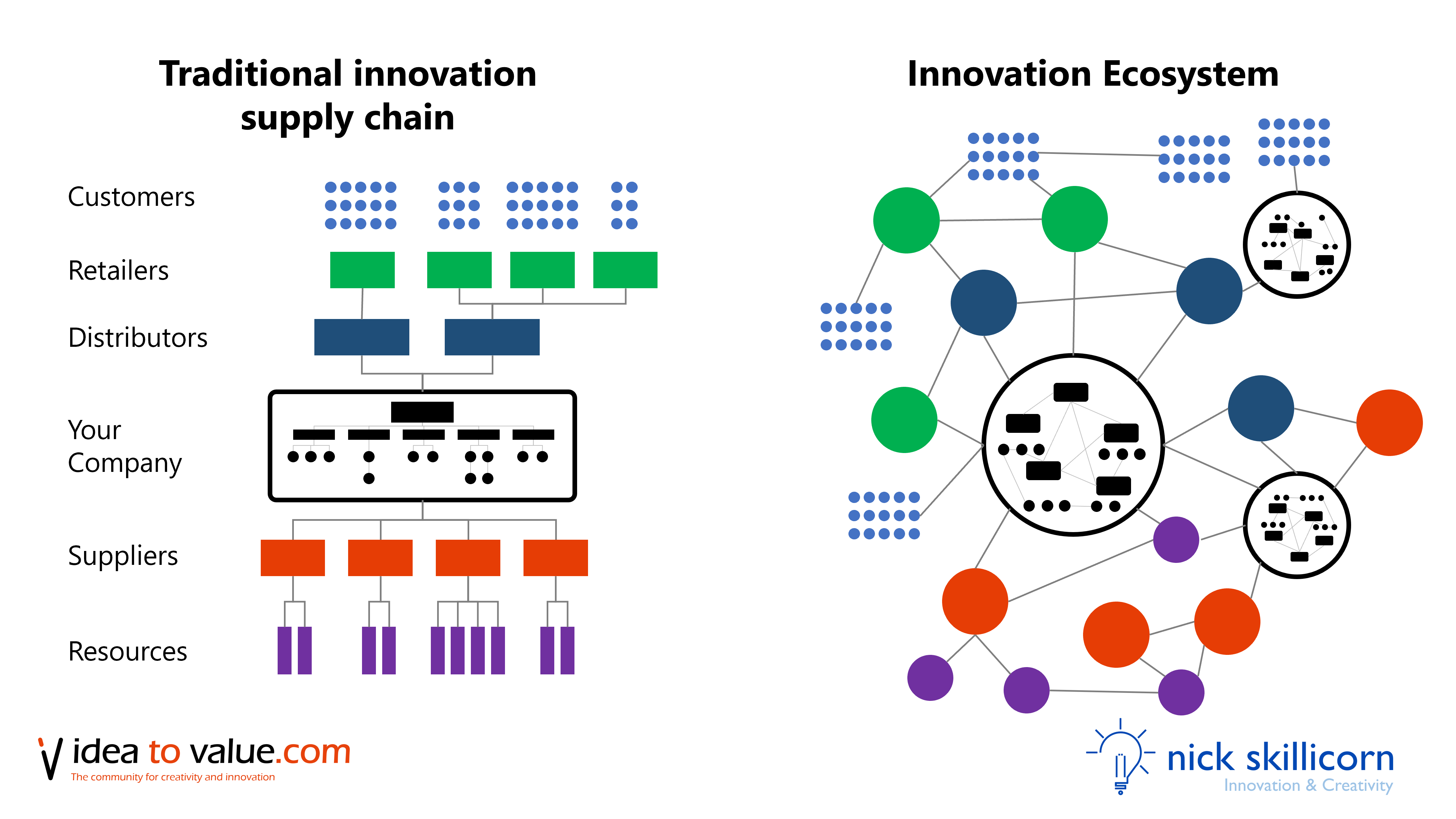 Innovation Ecosystems The Future Of Open Innovation Idea To Value